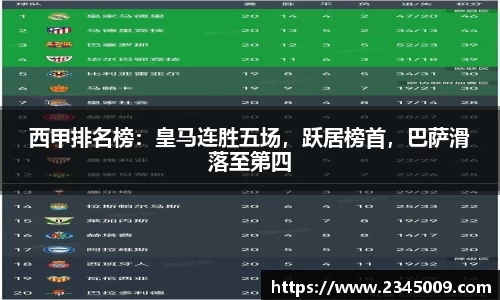 西甲排名榜：皇马连胜五场，跃居榜首，巴萨滑落至第四
